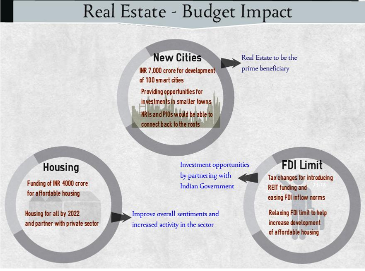 Positive Impact of Budget 2014 on Real Estate