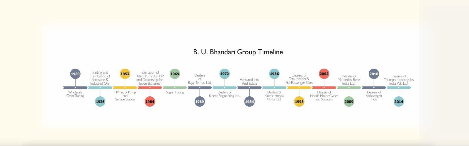 B. U. Bhandari Group - About Us